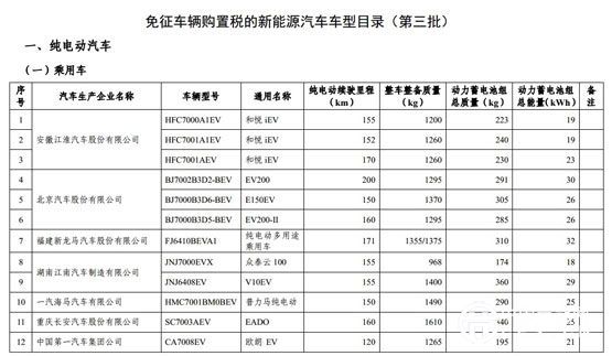 第三批减免车船税新能源车目录结束公示期