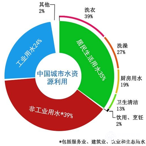 我国城市水资源的具体用水比例情况