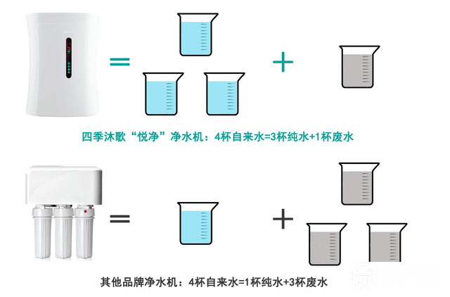 四季沐歌“悦净”获家电研究院“节水之星”认证 