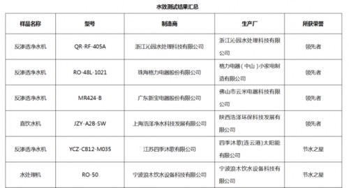 国家节水新标 RO反渗透净水机新品发布