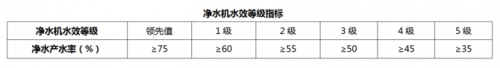 国家节水新标 RO反渗透净水机新品发布