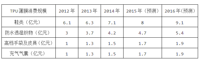 金纬机械顺应市场节能环保风，力推TPU薄膜生产线