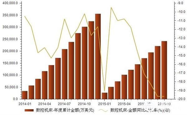 我国数控机床累计进口