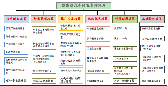 掘金十三五主题基金之新能源汽车主题基金