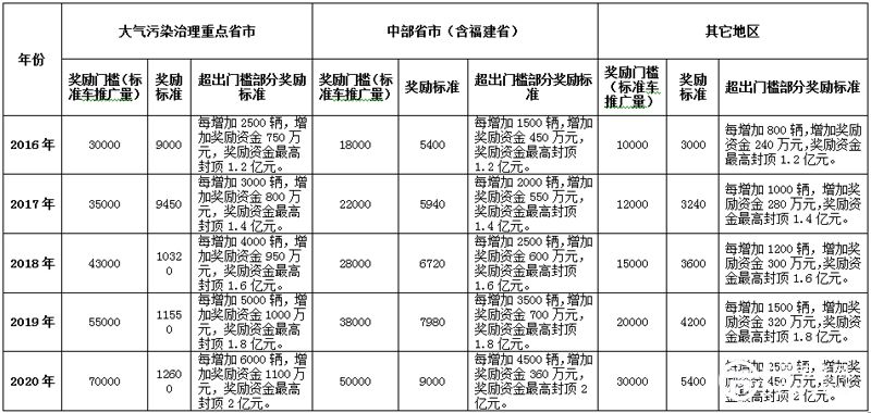 最高奖励2亿元 五部委对“十三五”充电设施补贴政策征求意见