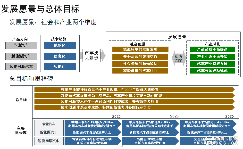 欧阳明高表示，此次研究工作的开展进行了一年，动员了500多位行业专家，总体框架采用“1+7”路线图，代表一个总报告，7个分报告，分别是节能汽车、纯电动和插电式汽车、燃料电池汽车、智能网联汽车、动力电池、轻量化技术、汽车制造。