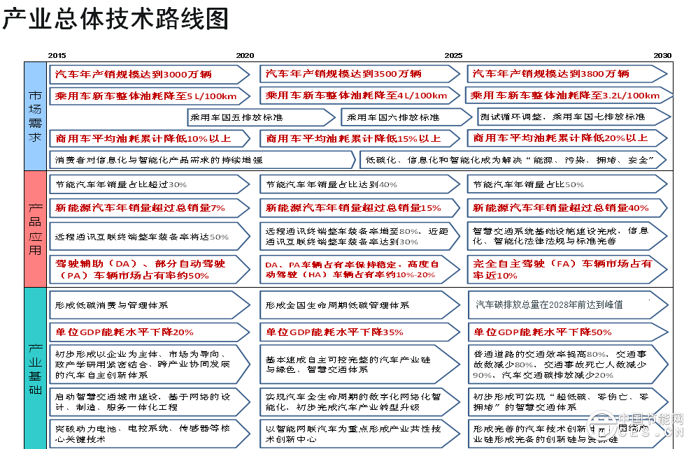 欧阳明高表示，此次研究工作的开展进行了一年，动员了500多位行业专家，总体框架采用“1+7”路线图，代表一个总报告，7个分报告，分别是节能汽车、纯电动和插电式汽车、燃料电池汽车、智能网联汽车、动力电池、轻量化技术、汽车制造。