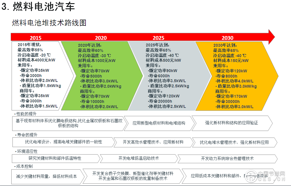 欧阳明高表示，此次研究工作的开展进行了一年，动员了500多位行业专家，总体框架采用“1+7”路线图，代表一个总报告，7个分报告，分别是节能汽车、纯电动和插电式汽车、燃料电池汽车、智能网联汽车、动力电池、轻量化技术、汽车制造。