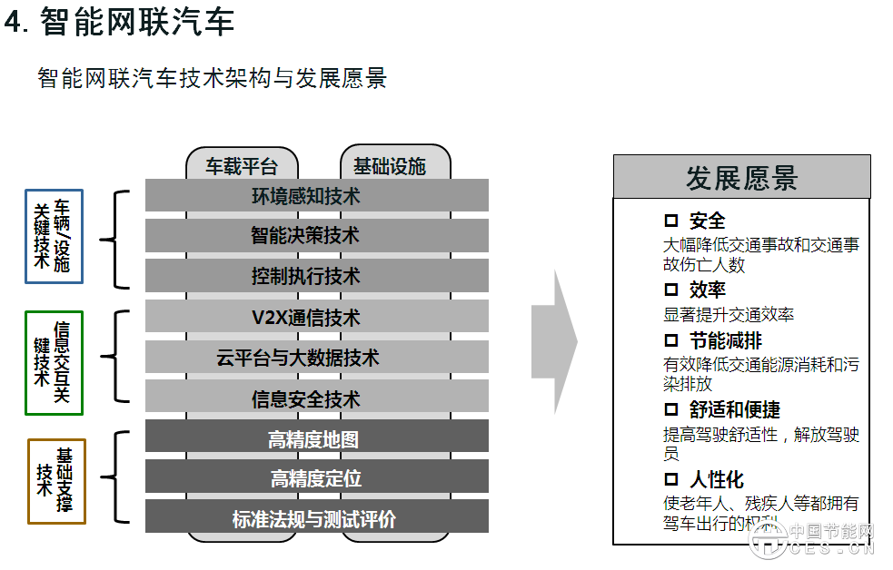 欧阳明高表示，此次研究工作的开展进行了一年，动员了500多位行业专家，总体框架采用“1+7”路线图，代表一个总报告，7个分报告，分别是节能汽车、纯电动和插电式汽车、燃料电池汽车、智能网联汽车、动力电池、轻量化技术、汽车制造。