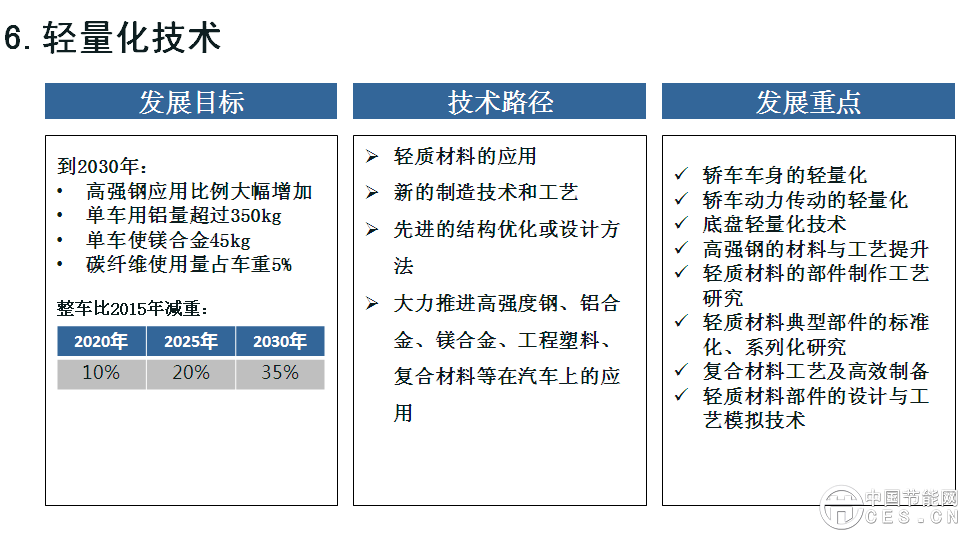 欧阳明高表示，此次研究工作的开展进行了一年，动员了500多位行业专家，总体框架采用“1+7”路线图，代表一个总报告，7个分报告，分别是节能汽车、纯电动和插电式汽车、燃料电池汽车、智能网联汽车、动力电池、轻量化技术、汽车制造。