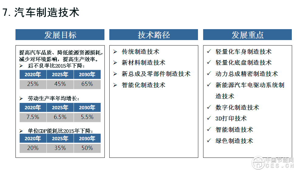 欧阳明高表示，此次研究工作的开展进行了一年，动员了500多位行业专家，总体框架采用“1+7”路线图，代表一个总报告，7个分报告，分别是节能汽车、纯电动和插电式汽车、燃料电池汽车、智能网联汽车、动力电池、轻量化技术、汽车制造。