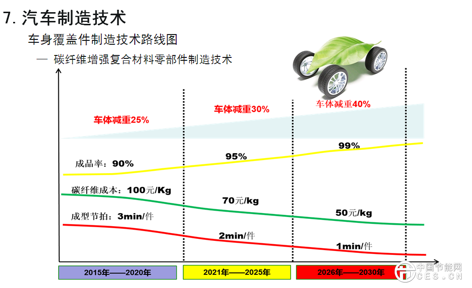 欧阳明高表示，此次研究工作的开展进行了一年，动员了500多位行业专家，总体框架采用“1+7”路线图，代表一个总报告，7个分报告，分别是节能汽车、纯电动和插电式汽车、燃料电池汽车、智能网联汽车、动力电池、轻量化技术、汽车制造。