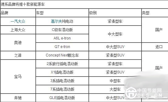 德系十款电动车将陆续上市 国产车占多数