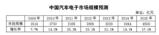 汽车电子行业现状及未来发展方向预测