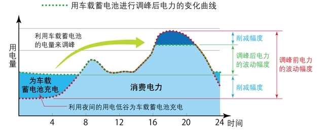 电动车与智能电网相结合 解析日产公司的电动汽车入网技术