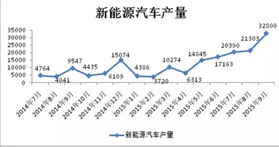 话题+实力 成就了新能源车