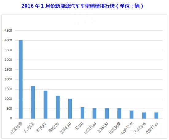 简析比亚迪新能源汽车市场现状及趋势 王传福有何秘招？