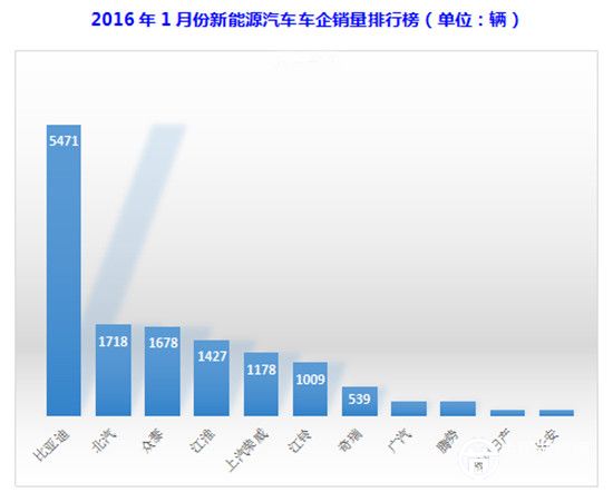 简析比亚迪新能源汽车市场现状及趋势 王传福有何秘招？