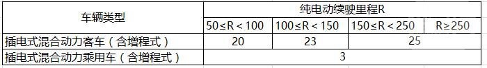 三大车企让插电式电动汽车将唱主角，燃料电池是否没戏了?