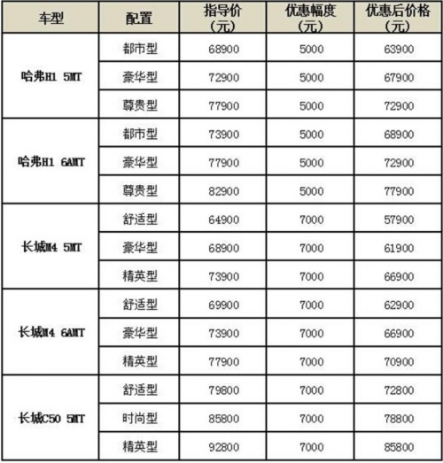 长城汽车再次宣布官降计划 轿车也加入