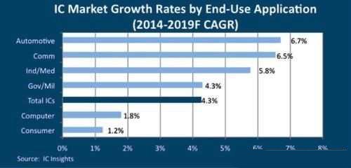 汽车产业应用成为IC市场成长最快领域