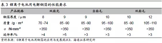 新能源汽车五大原材料未来市场需求分析