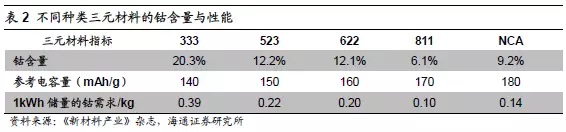 新能源汽车五大原材料未来市场需求分析