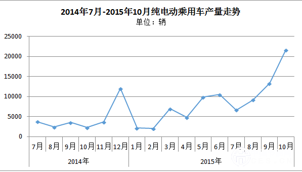 月报|10月电动乘用车：吉利产量破万，占据半壁江山