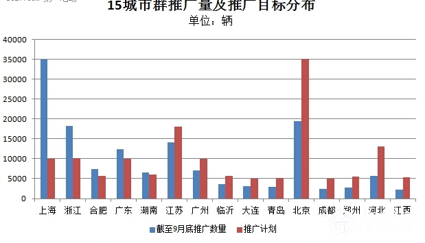 5城市已完成推广目标 截至9月累计推广达18万辆