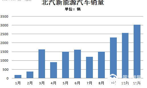 北汽新能源1-11月销售16843辆 市场占有率达24%