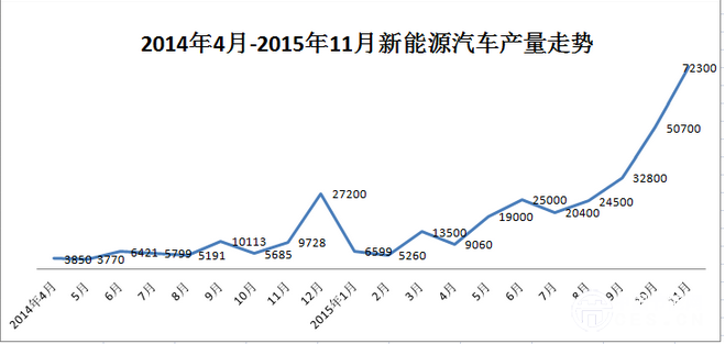 工信部：11月新能源汽车产量暴涨，突破7万辆！