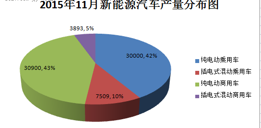 工信部：11月新能源汽车产量暴涨，突破7万辆！