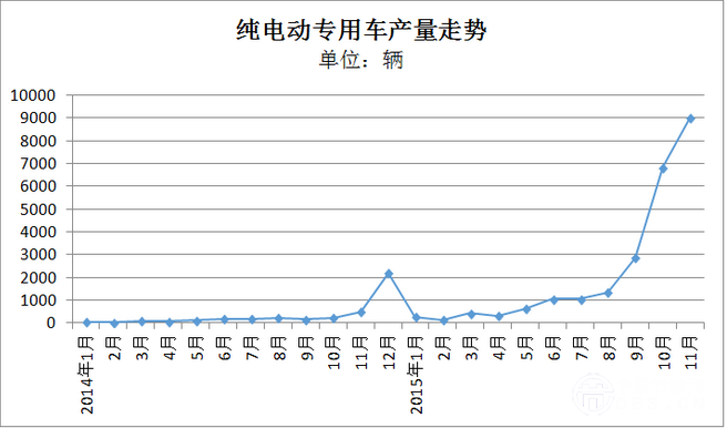 报告 | 11月纯电动专用车：瑞驰重回巅峰 东风无力回落