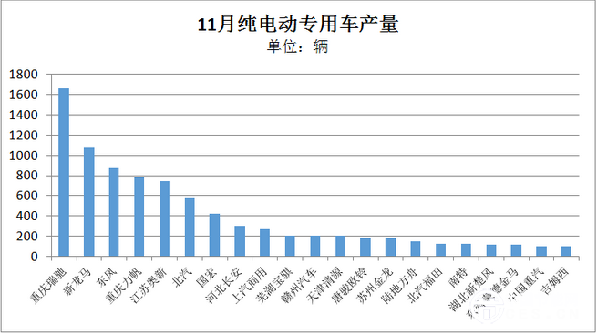 报告 | 11月纯电动专用车：瑞驰重回巅峰 东风无力回落