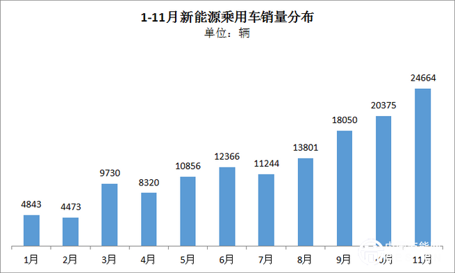 报告 | 11月新能源乘用车：吉利连续两月破万，比亚迪唐持续走高