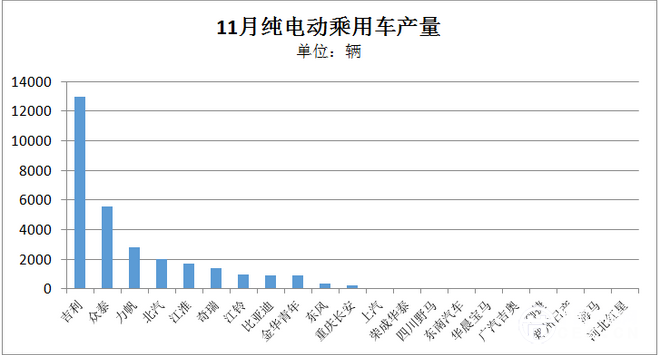 报告 | 11月新能源乘用车：吉利连续两月破万，比亚迪唐持续走高