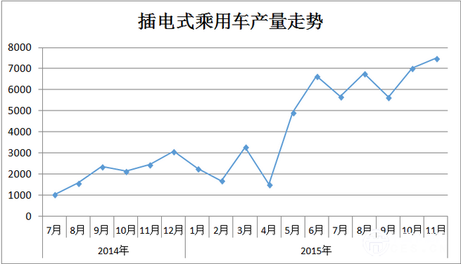 报告 | 11月新能源乘用车：吉利连续两月破万，比亚迪唐持续走高