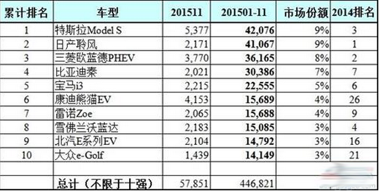 全球11月电动车企业和车型销量排行榜