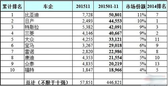 全球11月电动车企业和车型销量排行榜