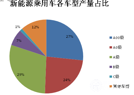 新能源乘用车市场分析：5万元以下车型占比最大