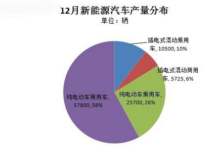 工信部：12月新能源汽车产量近10万辆 纯电动商用车暴增至5.78万辆