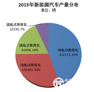 中汽协：2015年新能源汽车销量33万辆  2016年预计达70万辆