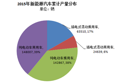 中汽协：2015年新能源汽车销量33万辆  2016年预计达70万辆