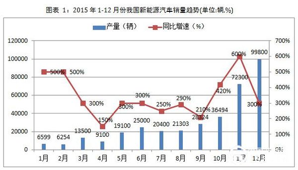 我国新能源汽车行业12月份月度监测报告