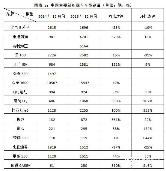 我国新能源汽车行业12月份月度监测报告