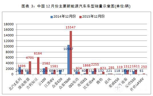 我国新能源汽车行业12月份月度监测报告