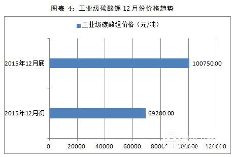 我国新能源汽车行业12月份月度监测报告