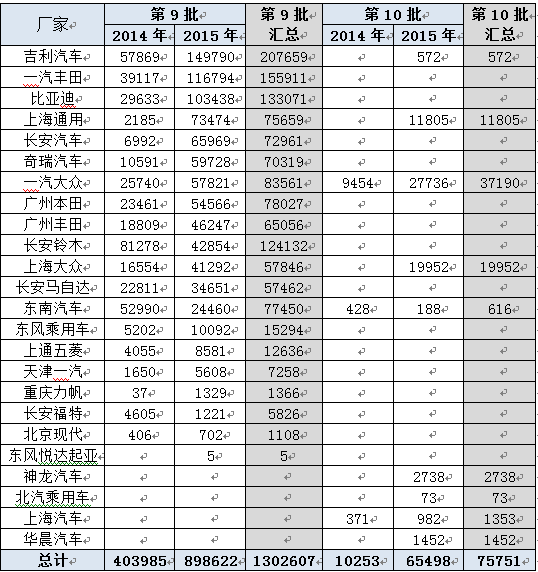 节能车补贴车型目录发布 推动年末车市走强