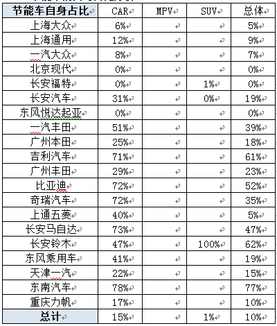 节能车补贴车型目录发布 推动年末车市走强