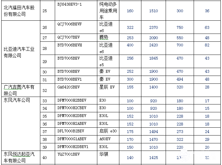 新产品逐渐增多 140款纯电动乘用车型入选前六批免购置税目录